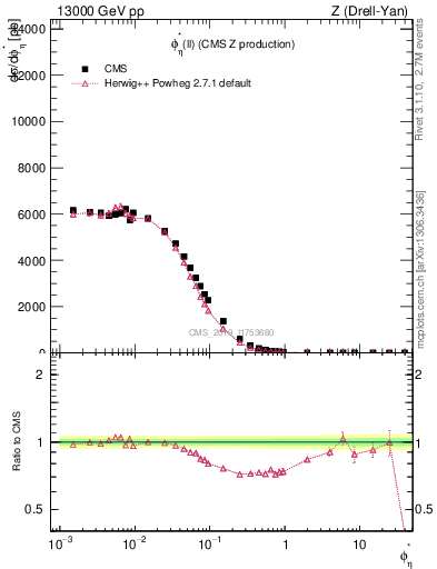 Plot of ll.phiStar in 13000 GeV pp collisions