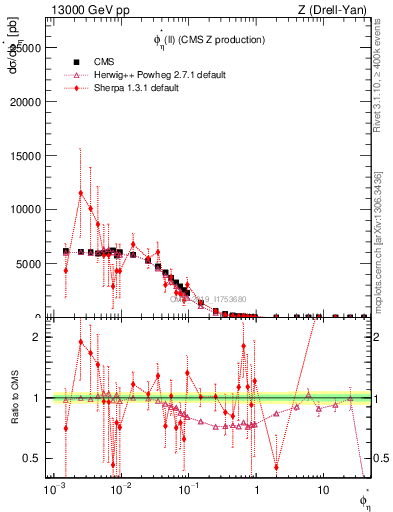 Plot of ll.phiStar in 13000 GeV pp collisions