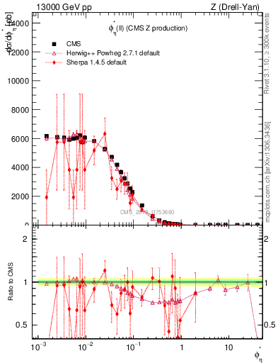 Plot of ll.phiStar in 13000 GeV pp collisions