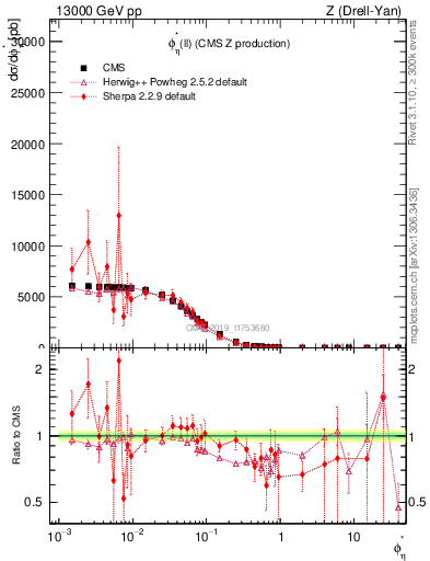 Plot of ll.phiStar in 13000 GeV pp collisions