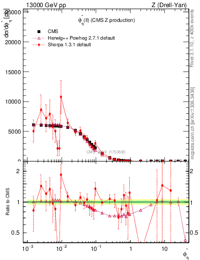 Plot of ll.phiStar in 13000 GeV pp collisions