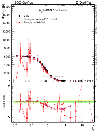 Plot of ll.phiStar in 13000 GeV pp collisions