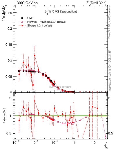 Plot of ll.phiStar in 13000 GeV pp collisions