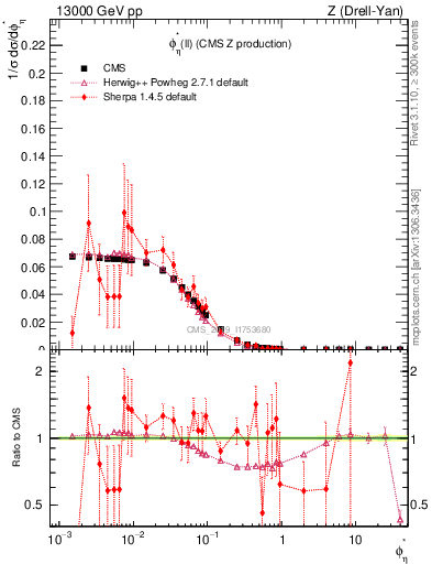 Plot of ll.phiStar in 13000 GeV pp collisions