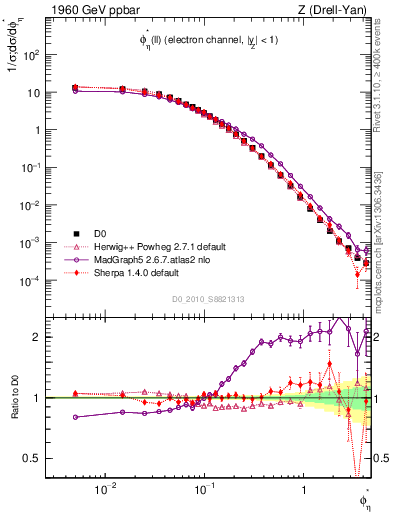 Plot of ll.phiStar in 1960 GeV ppbar collisions
