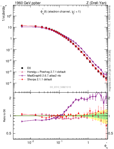 Plot of ll.phiStar in 1960 GeV ppbar collisions