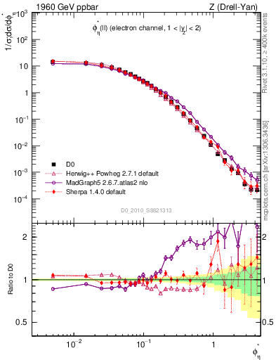 Plot of ll.phiStar in 1960 GeV ppbar collisions