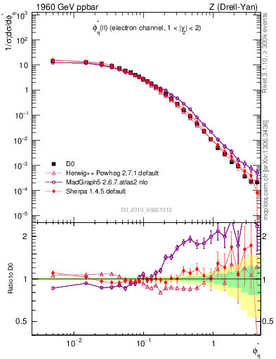 Plot of ll.phiStar in 1960 GeV ppbar collisions