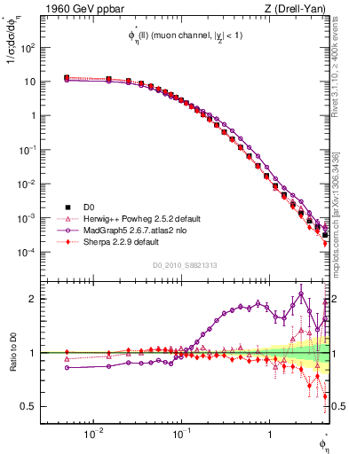 Plot of ll.phiStar in 1960 GeV ppbar collisions