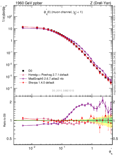 Plot of ll.phiStar in 1960 GeV ppbar collisions