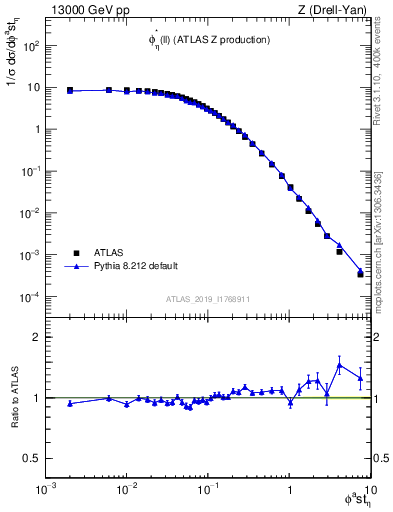 Plot of ll.phiStar in 13000 GeV pp collisions