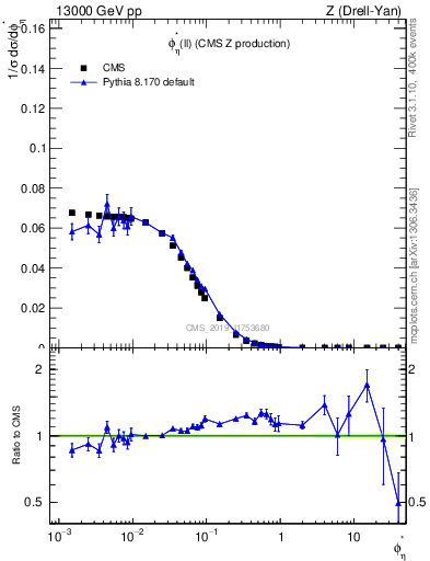 Plot of ll.phiStar in 13000 GeV pp collisions