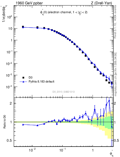 Plot of ll.phiStar in 1960 GeV ppbar collisions