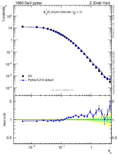 Plot of ll.phiStar in 1960 GeV ppbar collisions