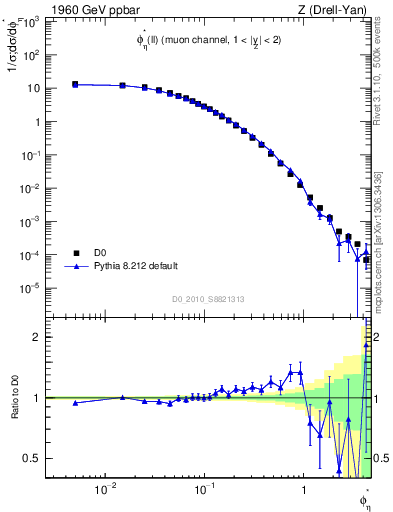 Plot of ll.phiStar in 1960 GeV ppbar collisions