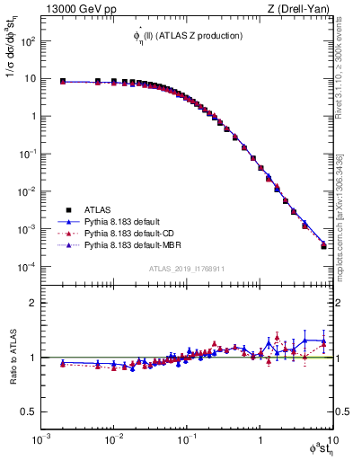 Plot of ll.phiStar in 13000 GeV pp collisions