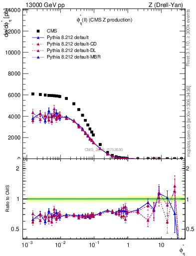 Plot of ll.phiStar in 13000 GeV pp collisions
