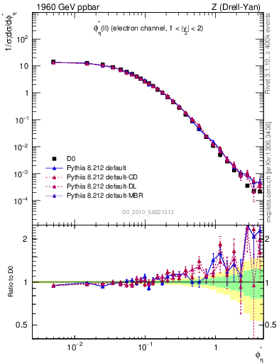 Plot of ll.phiStar in 1960 GeV ppbar collisions