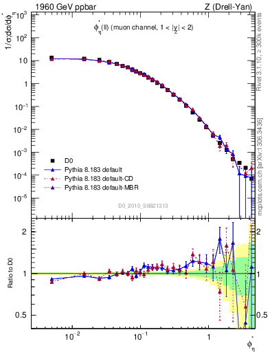 Plot of ll.phiStar in 1960 GeV ppbar collisions