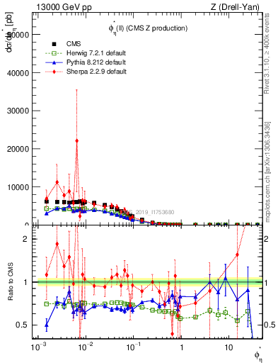 Plot of ll.phiStar in 13000 GeV pp collisions