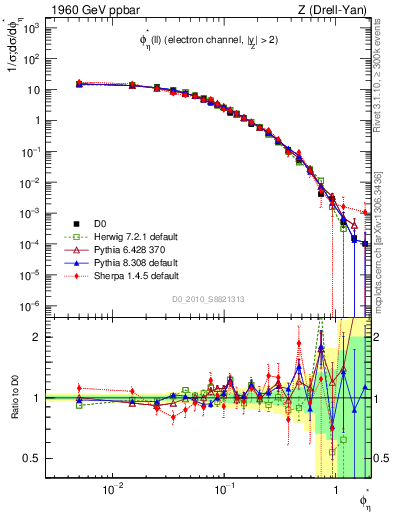 Plot of ll.phiStar in 1960 GeV ppbar collisions