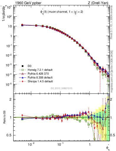 Plot of ll.phiStar in 1960 GeV ppbar collisions