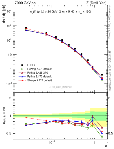 Plot of ll.phiStar in 7000 GeV pp collisions