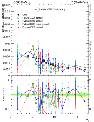 Plot of ll.phiStar_ll.phiStar in 13000 GeV pp collisions