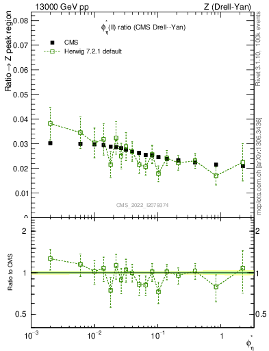 Plot of ll.phiStar_ll.phiStar in 13000 GeV pp collisions