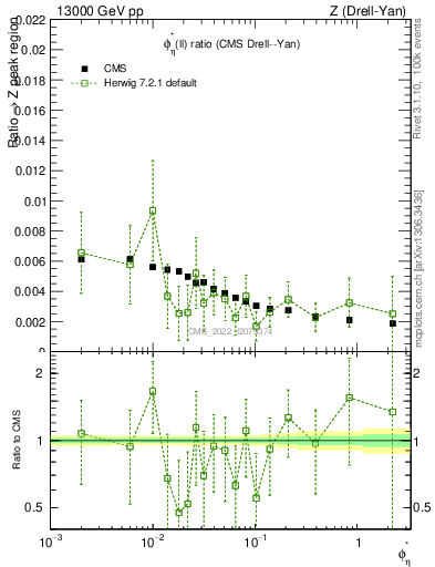 Plot of ll.phiStar_ll.phiStar in 13000 GeV pp collisions