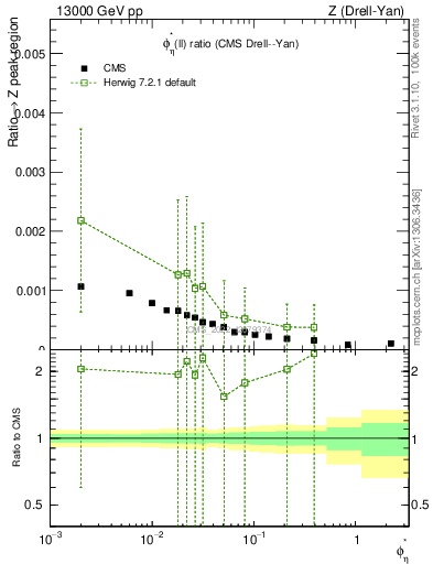 Plot of ll.phiStar_ll.phiStar in 13000 GeV pp collisions