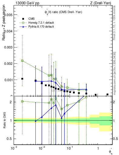 Plot of ll.phiStar_ll.phiStar in 13000 GeV pp collisions