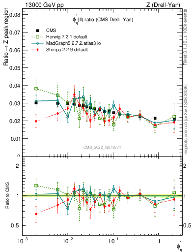 Plot of ll.phiStar_ll.phiStar in 13000 GeV pp collisions