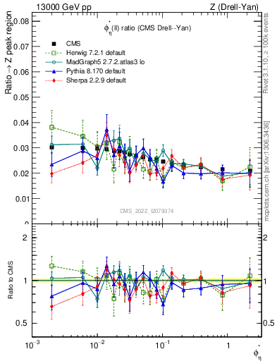 Plot of ll.phiStar_ll.phiStar in 13000 GeV pp collisions