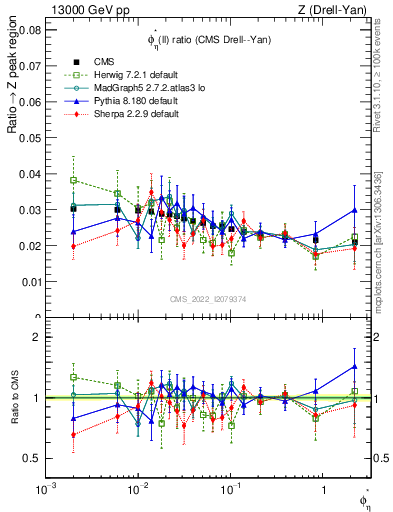Plot of ll.phiStar_ll.phiStar in 13000 GeV pp collisions