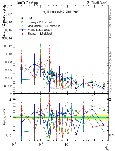 Plot of ll.phiStar_ll.phiStar in 13000 GeV pp collisions