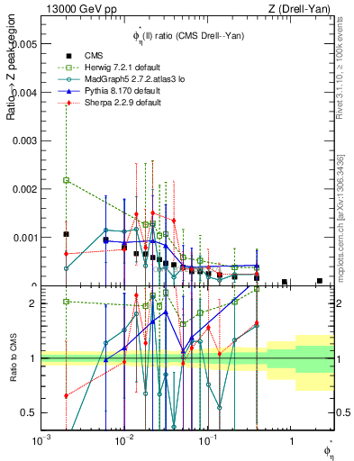 Plot of ll.phiStar_ll.phiStar in 13000 GeV pp collisions