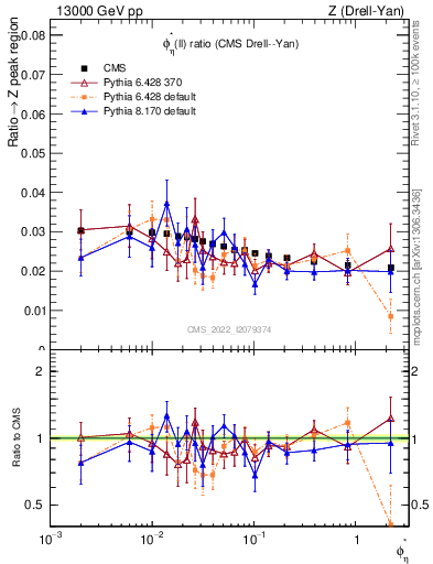 Plot of ll.phiStar_ll.phiStar in 13000 GeV pp collisions