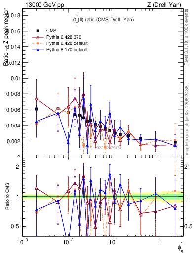 Plot of ll.phiStar_ll.phiStar in 13000 GeV pp collisions