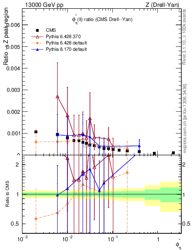 Plot of ll.phiStar_ll.phiStar in 13000 GeV pp collisions