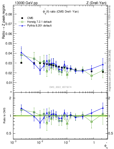 Plot of ll.phiStar_ll.phiStar in 13000 GeV pp collisions
