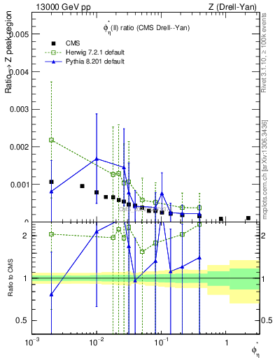 Plot of ll.phiStar_ll.phiStar in 13000 GeV pp collisions
