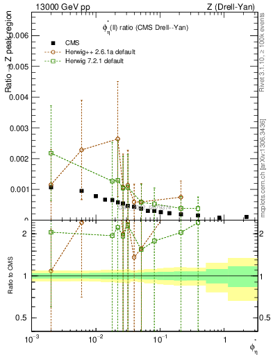 Plot of ll.phiStar_ll.phiStar in 13000 GeV pp collisions