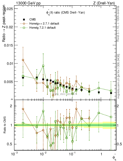 Plot of ll.phiStar_ll.phiStar in 13000 GeV pp collisions