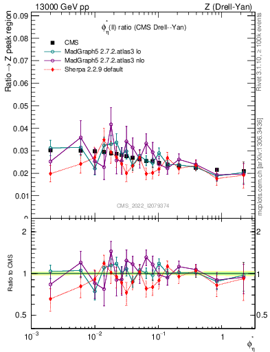 Plot of ll.phiStar_ll.phiStar in 13000 GeV pp collisions