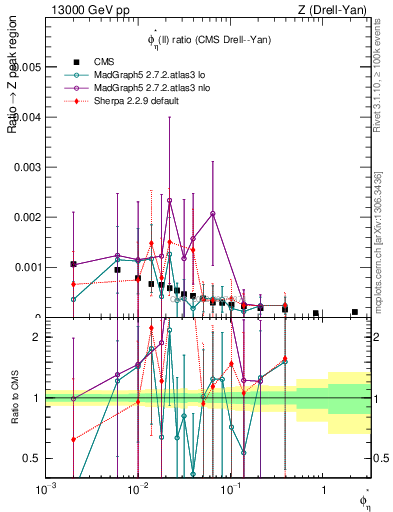 Plot of ll.phiStar_ll.phiStar in 13000 GeV pp collisions