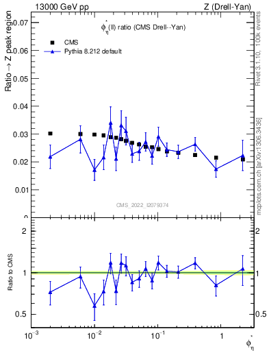 Plot of ll.phiStar_ll.phiStar in 13000 GeV pp collisions