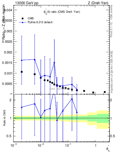 Plot of ll.phiStar_ll.phiStar in 13000 GeV pp collisions