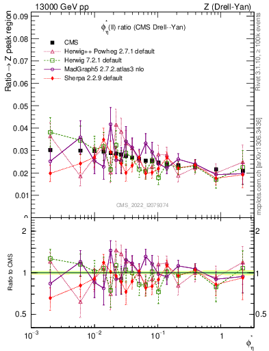 Plot of ll.phiStar_ll.phiStar in 13000 GeV pp collisions