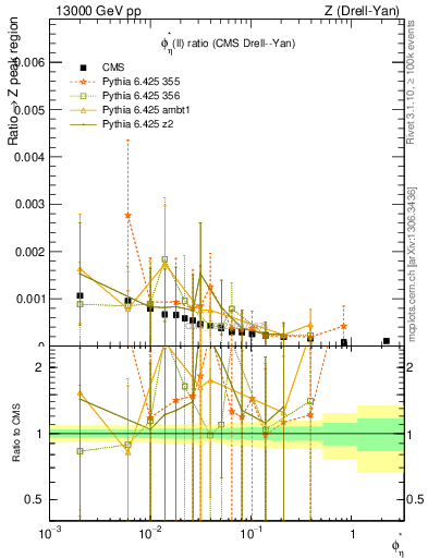 Plot of ll.phiStar_ll.phiStar in 13000 GeV pp collisions